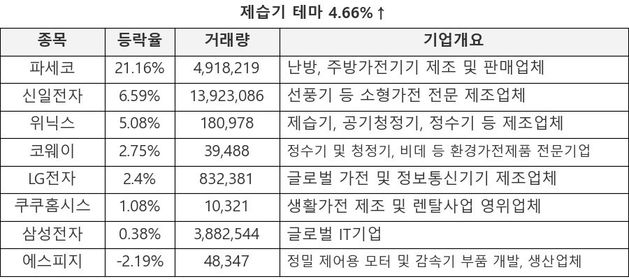 파세코, 신일전자, 위닉스, 코웨이, LG전자, 쿠쿠홈시스, 삼성전자, 에스피지