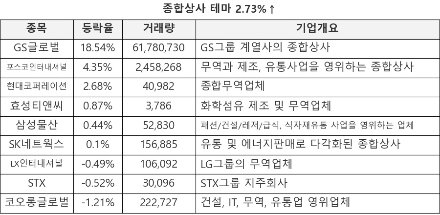 GS글로벌, 포스코인터내셔널, 현대코퍼레이션, 효성티앤씨, 삼성물산, SK네트웍스, LX인터내셔널, STX, 코오롱글로벌
