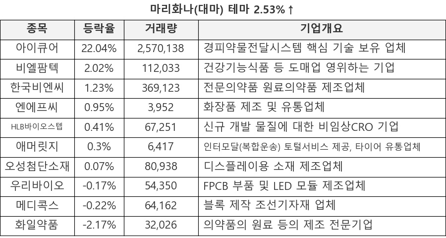 아이큐어, 비엘팜텍, 한국비엔씨, 엔에프씨, HLB바이오스텝, 애머릿지, 오성첨단소재, 우리바이오, 메디콕스, 화일약품
