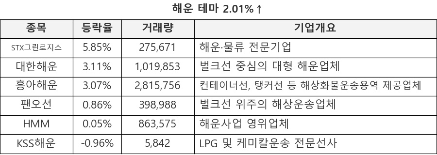 STX그린로지스, 대한해운, 흥아해운, 팬오션, HMM, KSS해운