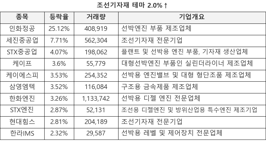인화정공, 세진중공업, STX중공업, 케이프, 케이에스피, 삼영엠텍, 한화엔진, STX엔진, 현대힘스, 한라IMS