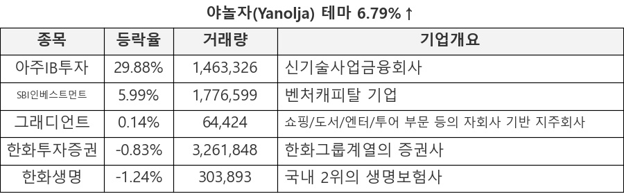 아주IB투자, SBI인베스트먼트, 그래디언트, 한화투자증권, 한화생명