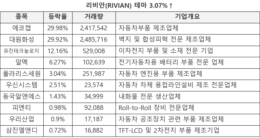 에코캡, 대원화성, 유진테크놀로지, 알멕, 폴라리스세원, 우신시스템, 동국알앤에스, 피엔티, 우리산업, 삼진엘앤디