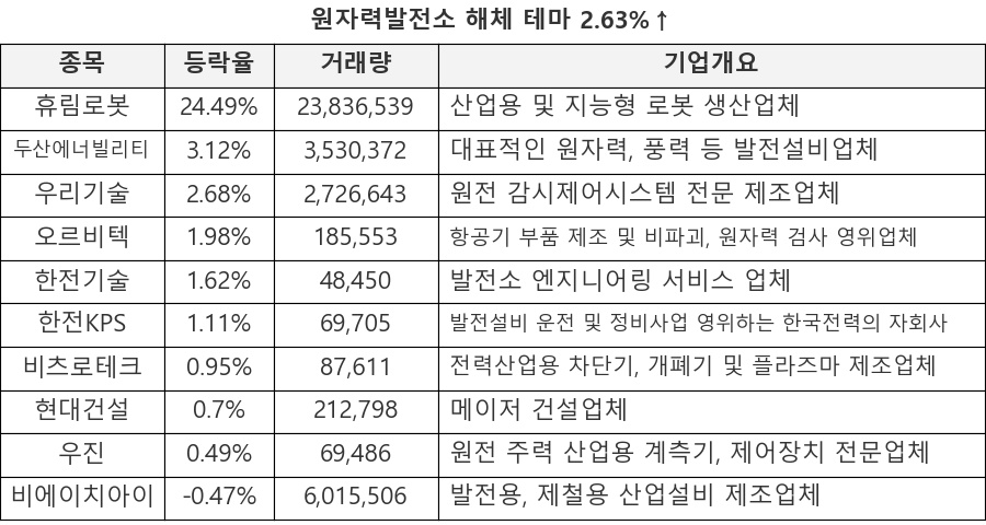 휴림로봇, 두산에너빌리티, 우리기술, 오르비텍, 한전기술, 한전KPS, 비츠로테크, 현대건설, 우진, 비에이치아이