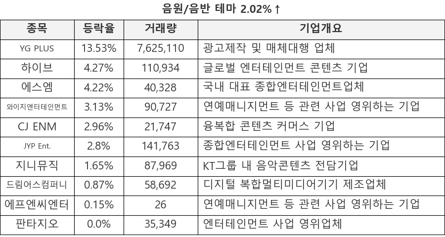 YG PLUS, 하이브, 에스엠, 와이지엔터테인먼트, CJ ENM, JYP Ent., 지니뮤직, 드림어스컴퍼니, 에프엔씨엔터, 판타지오