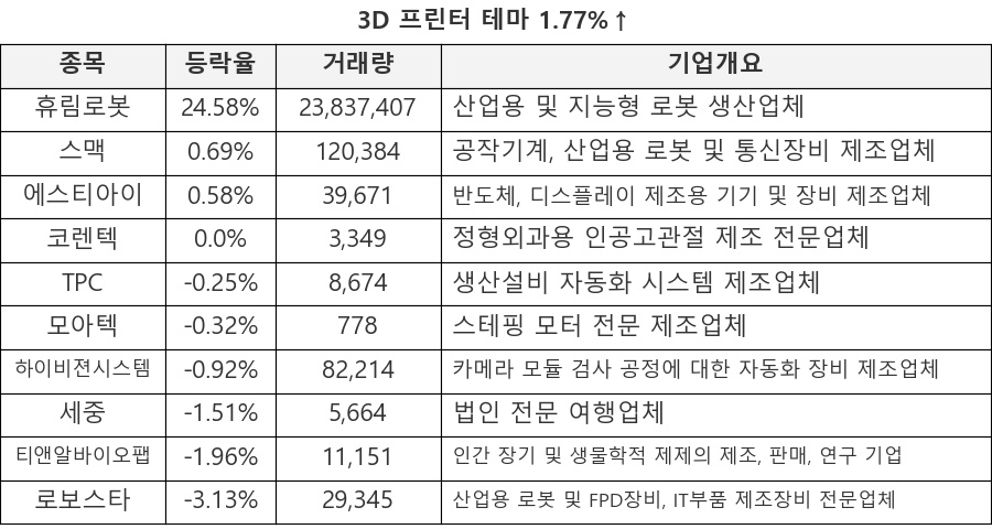 휴림로봇, 스맥, 에스티아이, 코렌텍, TPC, 모아텍, 하이비젼시스템, 세중, 티앤알바이오팹, 로보스타