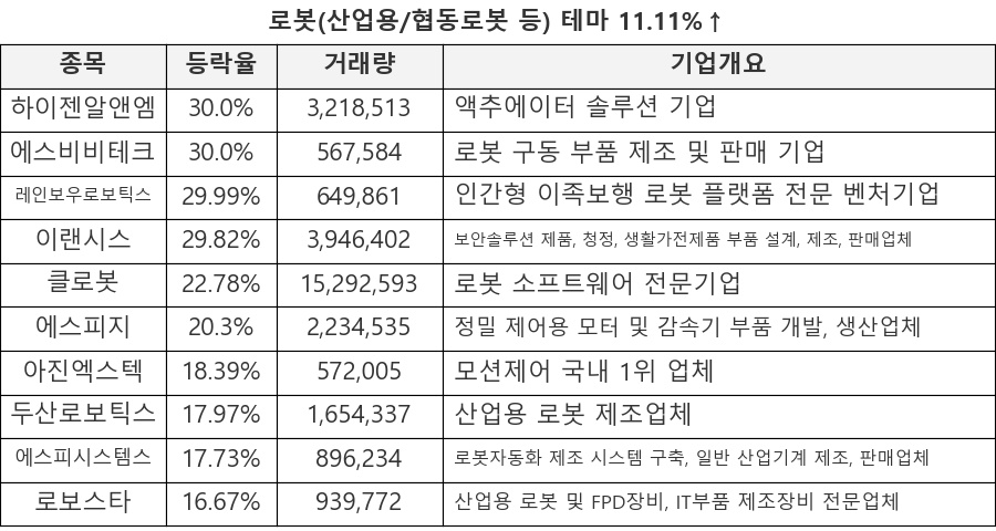 하이젠알앤엠, 에스비비테크, 레인보우로보틱스, 이랜시스, 클로봇, 에스피지, 아진엑스텍, 두산로보틱스, 에스피시스템스, 로보스타