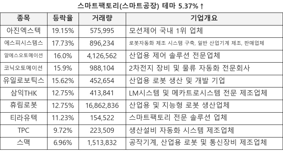 아진엑스텍, 에스피시스템스, 알에스오토메이션, 코닉오토메이션, 유일로보틱스, 삼익THK, 휴림로봇, 티라유텍, TPC, 스맥