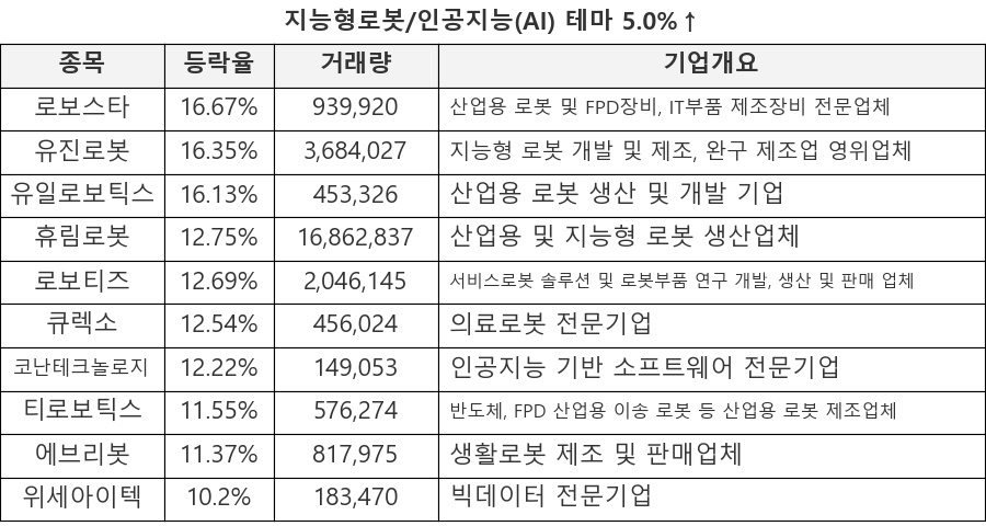 로보스타, 유진로봇, 유일로보틱스, 휴림로봇, 로보티즈, 큐렉소, 코난테크놀로지, 티로보틱스, 에브리봇, 위세아이텍