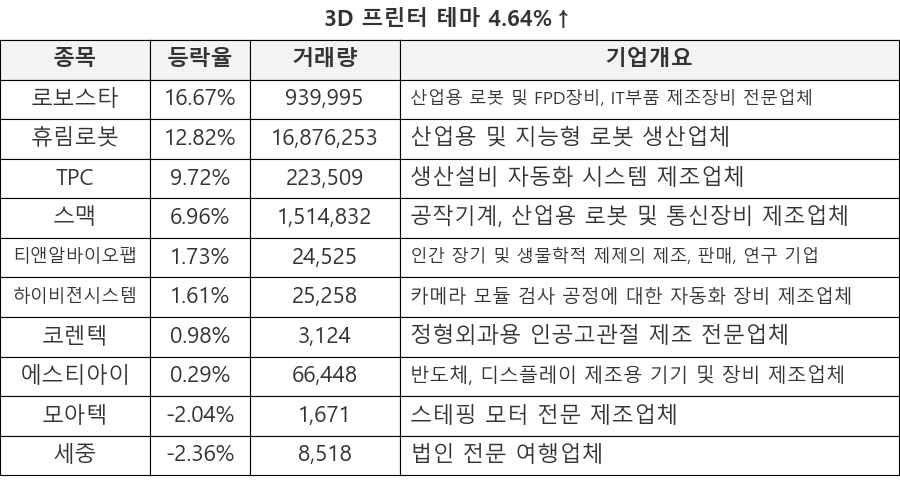 로보스타, 휴림로봇, TPC, 스맥, 티앤알바이오팹, 하이비젼시스템, 코렌텍, 에스티아이, 모아텍, 세중