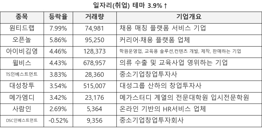 원티드랩, 오픈놀, 아이비김영, 윌비스, TS인베스트먼트, 대성창투, 메가엠디, 사람인, DSC인베스트먼트