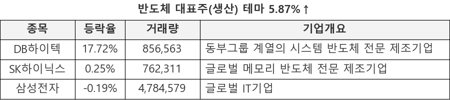 DB하이텍, SK하이닉스, 삼성전자