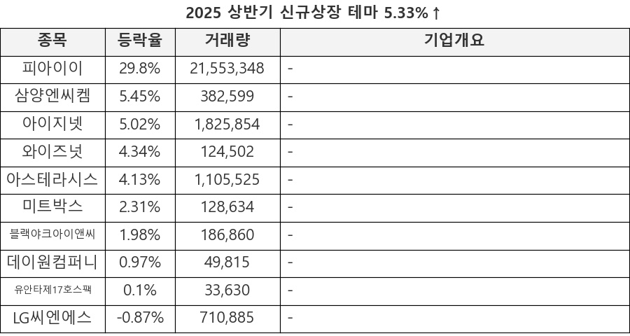 피아이이, 삼양엔씨켐, 아이지넷, 와이즈넛, 아스테라시스, 미트박스, 블랙야크아이앤씨, 데이원컴퍼니, 유안타제17호스팩, LG씨엔에스