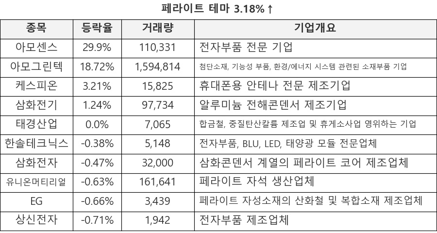 아모센스, 아모그린텍, 케스피온, 삼화전기, 태경산업, 한솔테크닉스, 삼화전자, 유니온머티리얼, EG, 상신전자