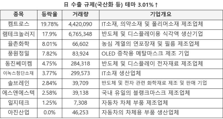 켐트로스, 램테크놀러지, 율촌화학, 풍원정밀, 동진쎄미켐, 이녹스첨단소재, 솔브레인, 에스앤에스텍, 일지테크, 아진산업