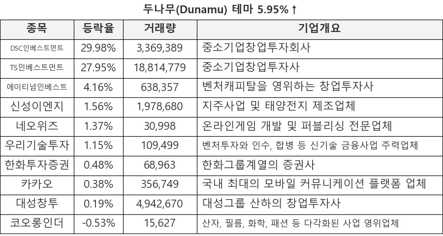 DSC인베스트먼트, TS인베스트먼트, 에이티넘인베스트, 신성이엔지, 네오위즈, 우리기술투자, 한화투자증권, 카카오, 대성창투, 코오롱인더