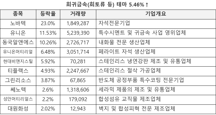 노바텍, 유니온, 동국알앤에스, 유니온머티리얼, 현대비앤지스틸, 티플랙스, 그린리소스, 쎄노텍, 성안머티리얼스, 대원화성