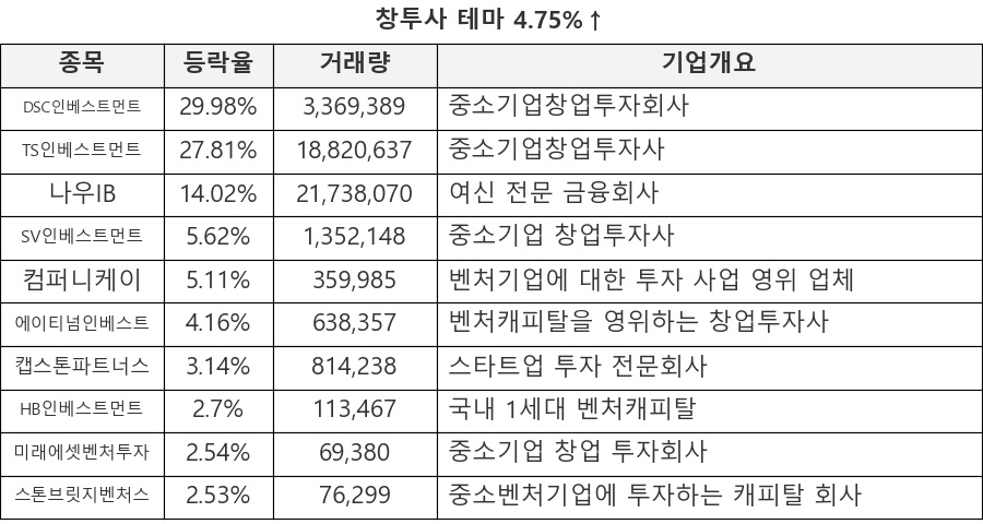 DSC인베스트먼트, TS인베스트먼트, 나우IB, SV인베스트먼트, 컴퍼니케이, 에이티넘인베스트, 캡스톤파트너스, HB인베스트먼트, 미래에셋벤처투자, 스톤브릿지벤처스