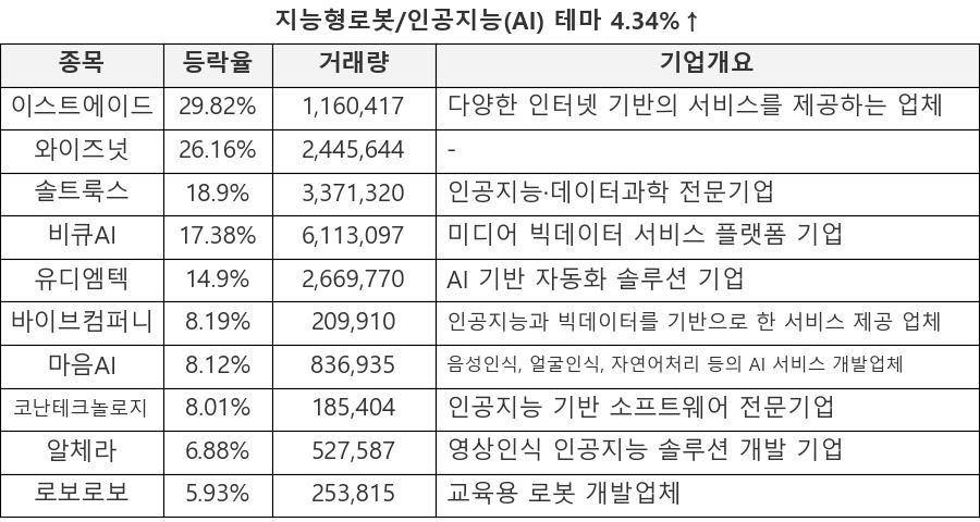 이스트에이드, 와이즈넛, 솔트룩스, 비큐AI, 유디엠텍, 바이브컴퍼니, 마음AI, 코난테크놀로지, 알체라, 로보로보