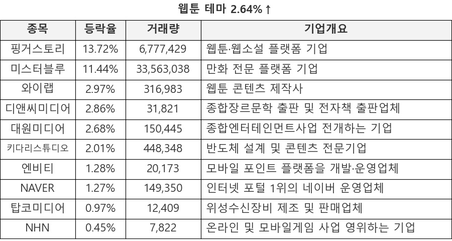 핑거스토리, 미스터블루, 와이랩, 디앤씨미디어, 대원미디어, 키다리스튜디오, 엔비티, NAVER, 탑코미디어, NHN