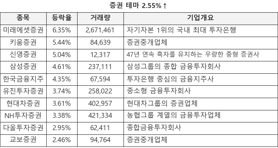 미래에셋증권, 키움증권, 신영증권, 삼성증권, 한국금융지주, 유진투자증권, 현대차증권, NH투자증권, 다올투자증권, 교보증권