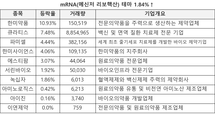 한미약품, 큐라티스, 파미셀, 한미사이언스, 에스티팜, 서린바이오, 녹십자, 아미노로직스, 아이진, 이연제약