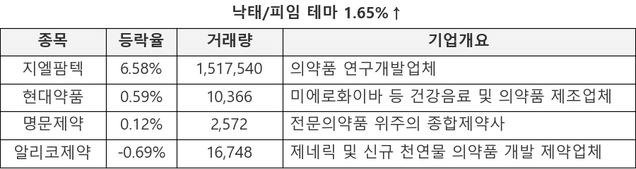 지엘팜텍, 현대약품, 명문제약, 알리코제약
