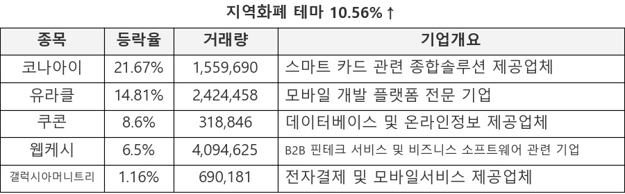 코나아이, 유라클, 쿠콘, 웹케시, 갤럭시아머니트리