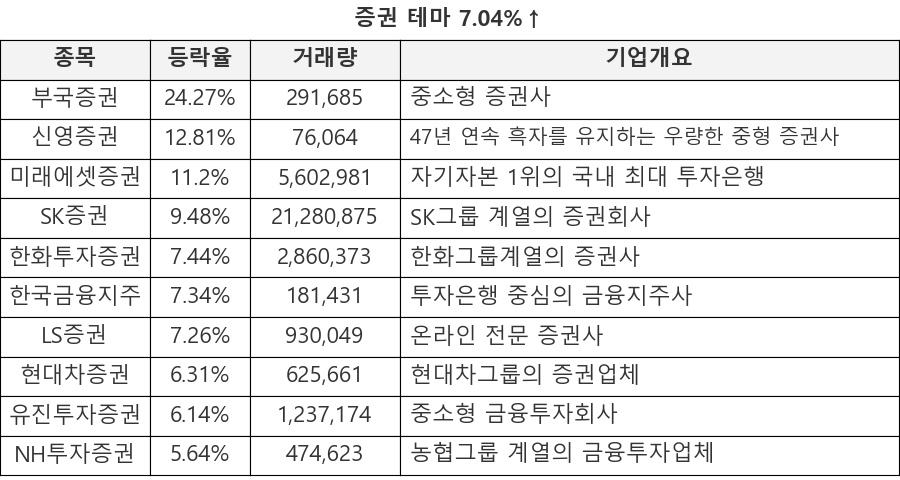 부국증권, 신영증권, 미래에셋증권, SK증권, 한화투자증권, 한국금융지주, LS증권, 현대차증권, 유진투자증권, NH투자증권