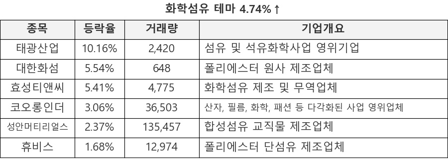 태광산업, 대한화섬, 효성티앤씨, 코오롱인더, 성안머티리얼스, 휴비스
