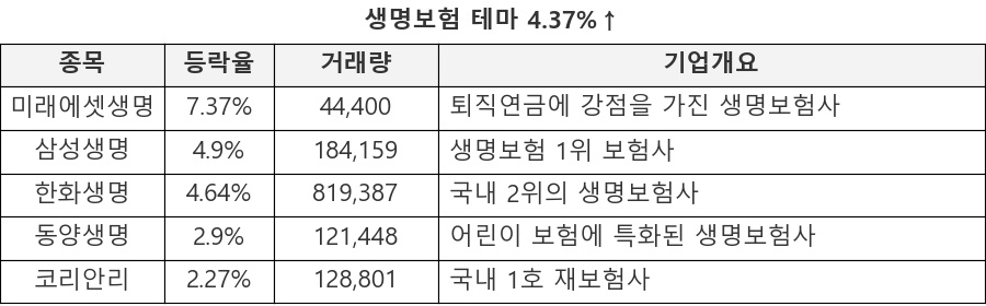 미래에셋생명, 삼성생명, 한화생명, 동양생명, 코리안리