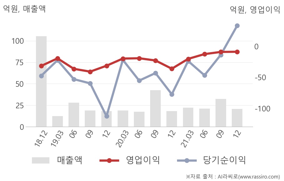  주식차트 사진