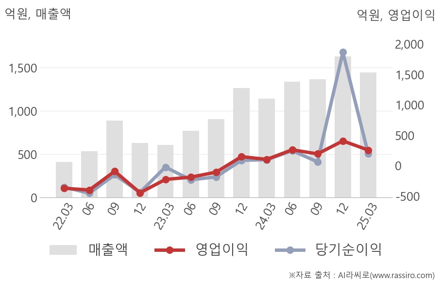 [잠정실적]SK바이오팜, 올해 1Q 매출액 1444억(+27%) 영업이익 257억(+149%) (연결) : SK바이오팜(326030)