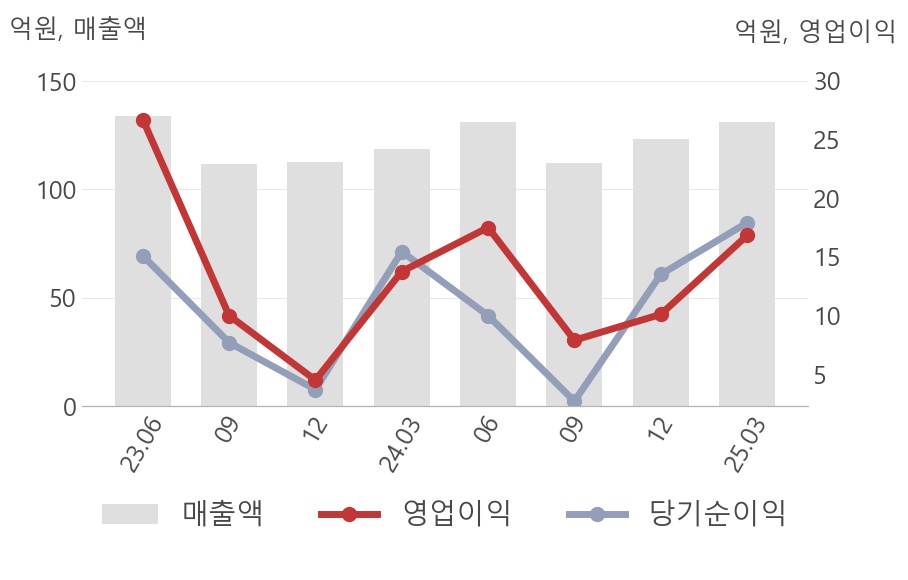 [실적속보]한선엔지니어링, 올해 1Q 매출액 131억(+10%) 영업이익 16.8억(+22%) (개별) : 한선엔지니어링(452280)