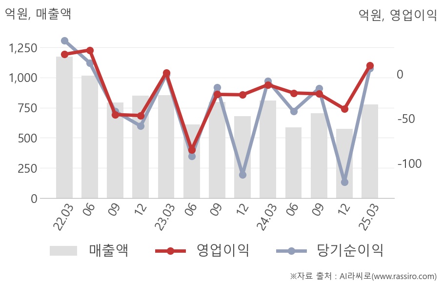 코아시아씨엠(196450) 관련 이미지 5