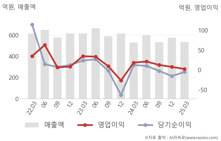 [실적속보]한국선재, 올해 1Q 영업이익 급감 2.5억원... 전년동기比 -86%↓ (연결) : 한국선재(025550)