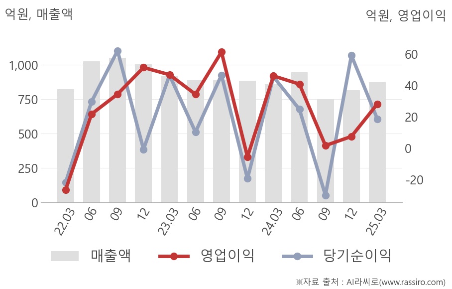 동일고무벨트(163560) : 씽크풀