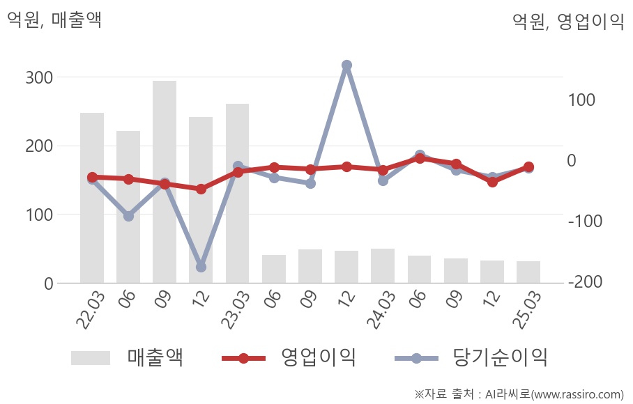 [실적속보]모아라이프플러스, 3년 중 최저 매출 기록, 영업이익은 적자지속 (연결) : 모아라이프플러스(142760)