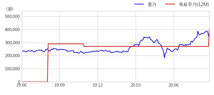 아이넷 AI 로봇 기자 삼성SDI, 증권사 목표가 상향에 강세…4.45% ...