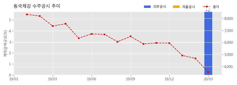 차트