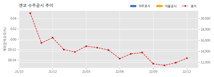 차트