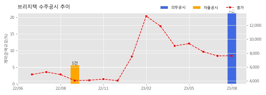 차트