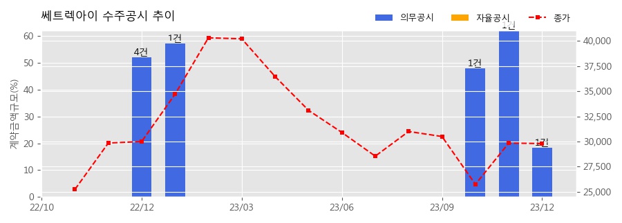 차트