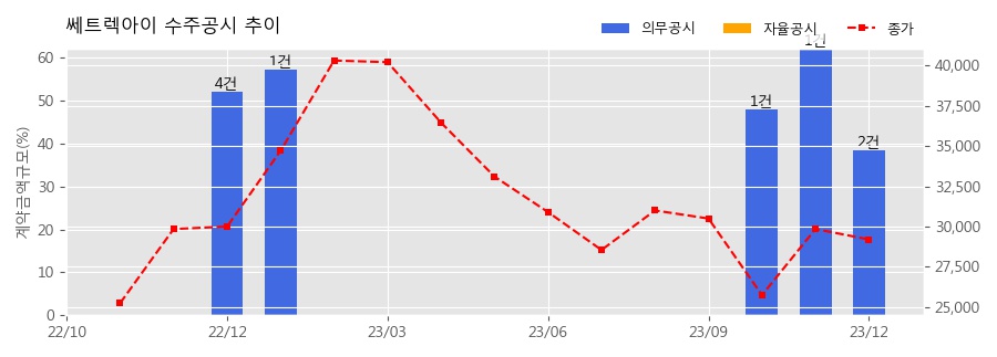 차트