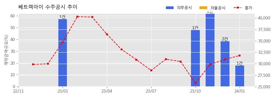 차트