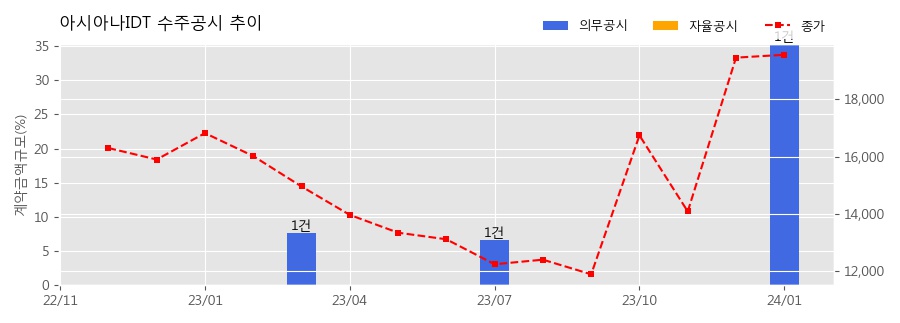 차트