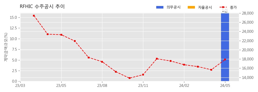 차트