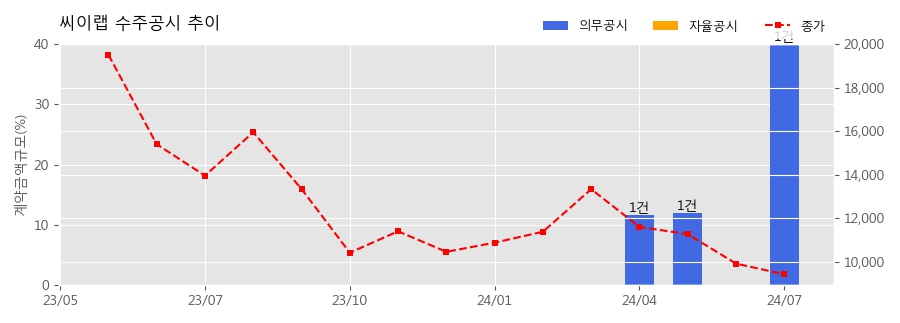 차트