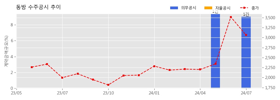 차트