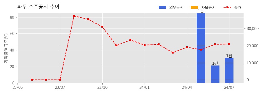 차트